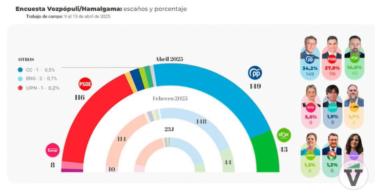 🇪🇦 Encuesta elecciones generales de Hamalgama Métrica para Vozpópuli (21 abr. 2025)