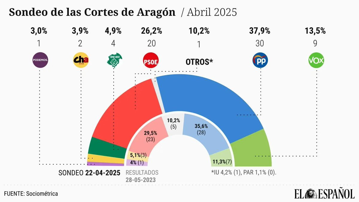 🟡🔴 Encuesta elecciones autonómicas ARAGÓN de SocioMétrica para El Español (23 abr. 2025)