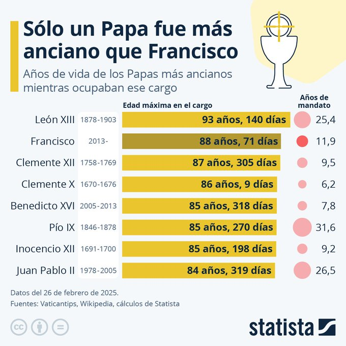 El Papa Francisco, el 2º Papa más longevo en el ejercicio de sus funciones