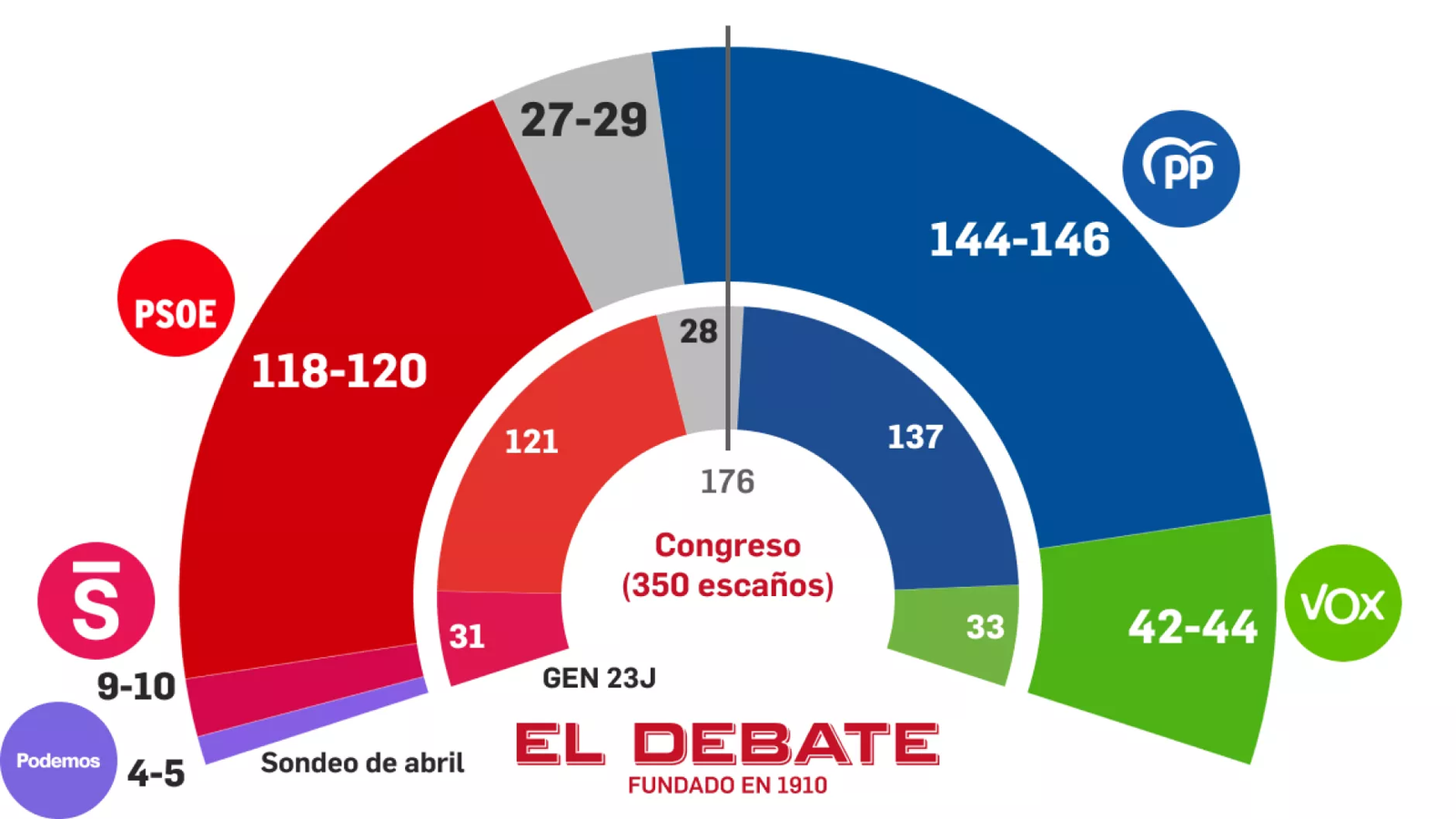 🇪🇦 Encuesta elecciones generales de Target Point para El Debate (28 abr ...