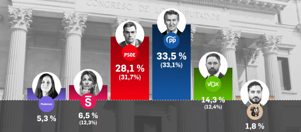 Encuesta elecciones generales de Target Point para El Debate (28 abr. 2025)
