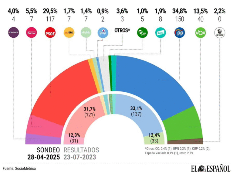 🇪🇦 Encuesta elecciones generales de Sociométrica para El Español (28 abr. 2025)