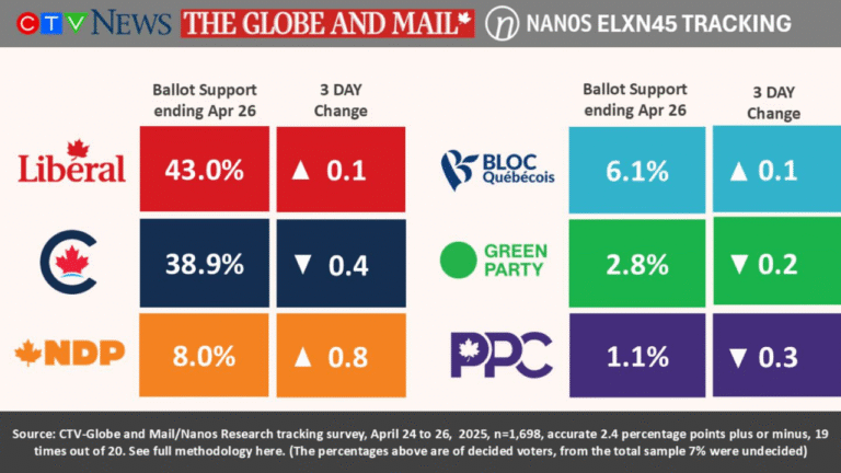 🇨🇦 Encuesta elecciones Canadá de Nanos Research (27 abr. 2025)