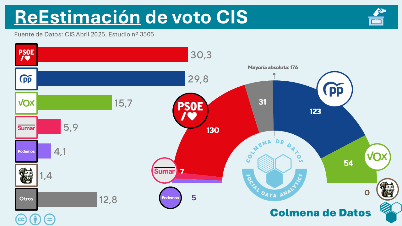 ReEstimación del Barómetro del CIS de Abril (2025)