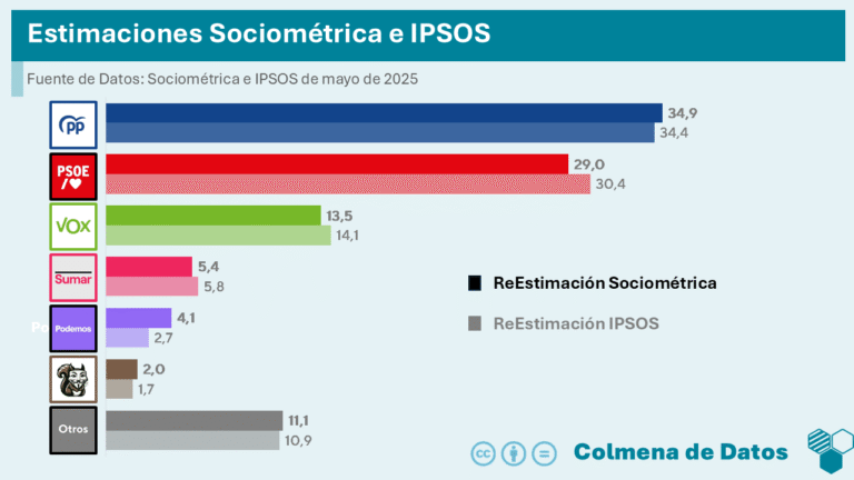 Comparativa de las encuestas y estimaciones de Sociométrica e IPSOS para las elecciones generales de España