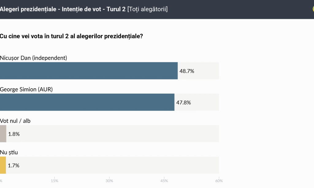 Encuesta segunda vuelta de las elecciones Presidenciales Rumanía de AtlasIntel (16 may. 2025)