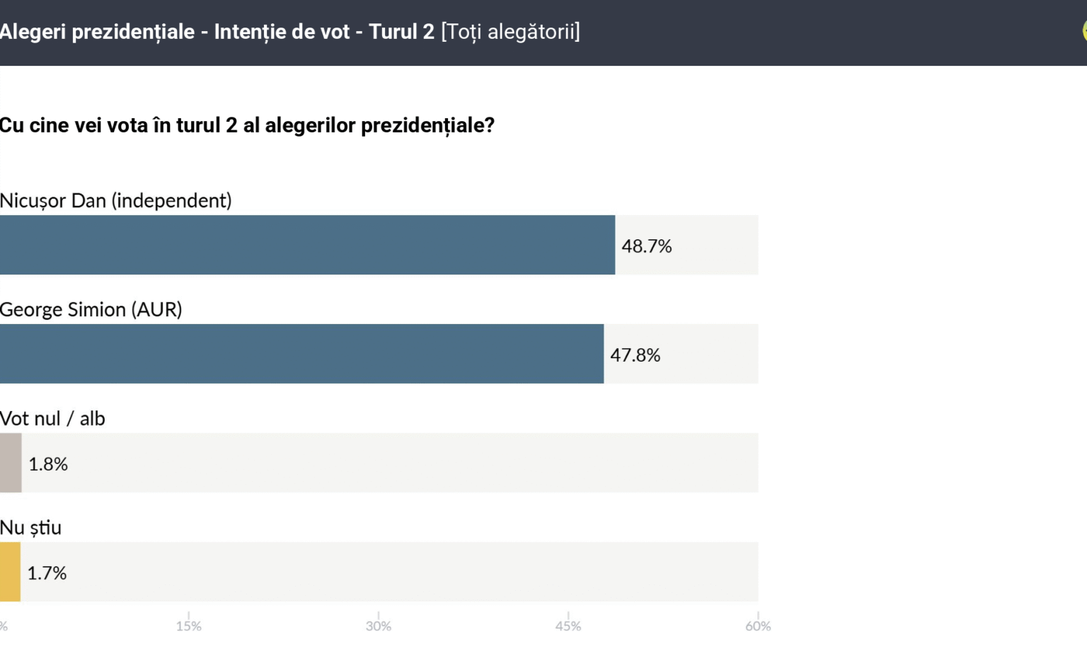 🇷🇴 Encuesta segunda vuelta de las elecciones Presidenciales Rumanía de AtlasIntel (16 may. 2025)