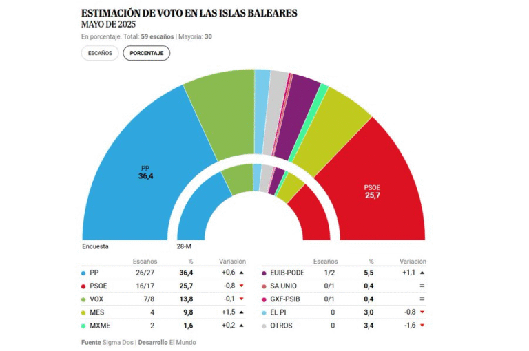 🟣 Encuesta elecciones autonómicas BALEARES de Sigma Dos para El Mundo (19 may. 2025)