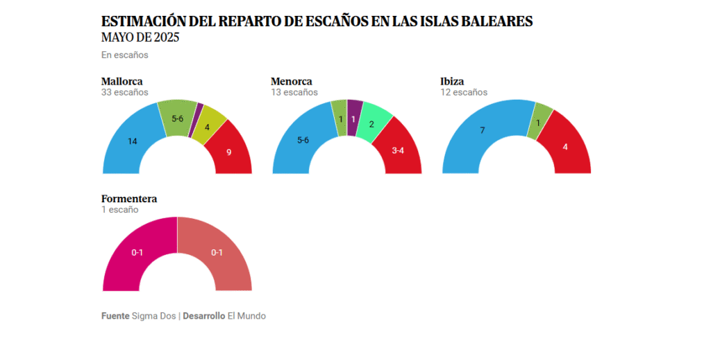 Estimación del reparto de escaños en las Islas Baleares