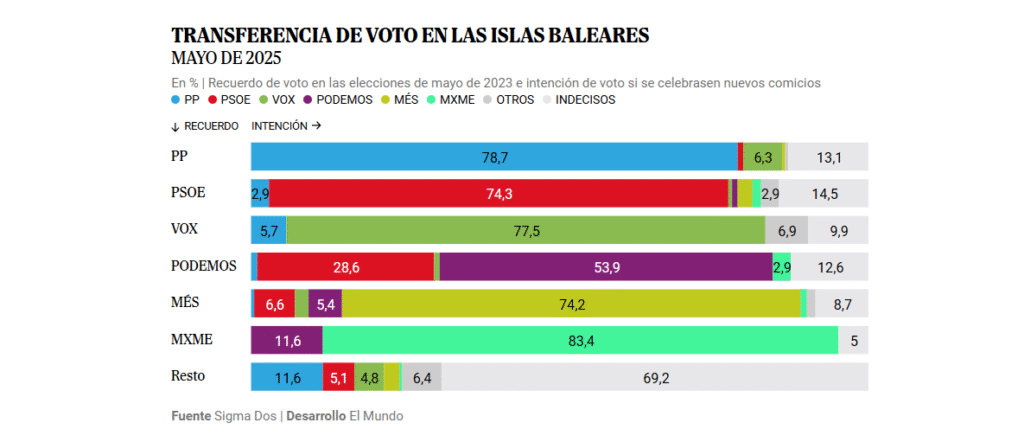 Transferencia de voto en las Islas Baleares
