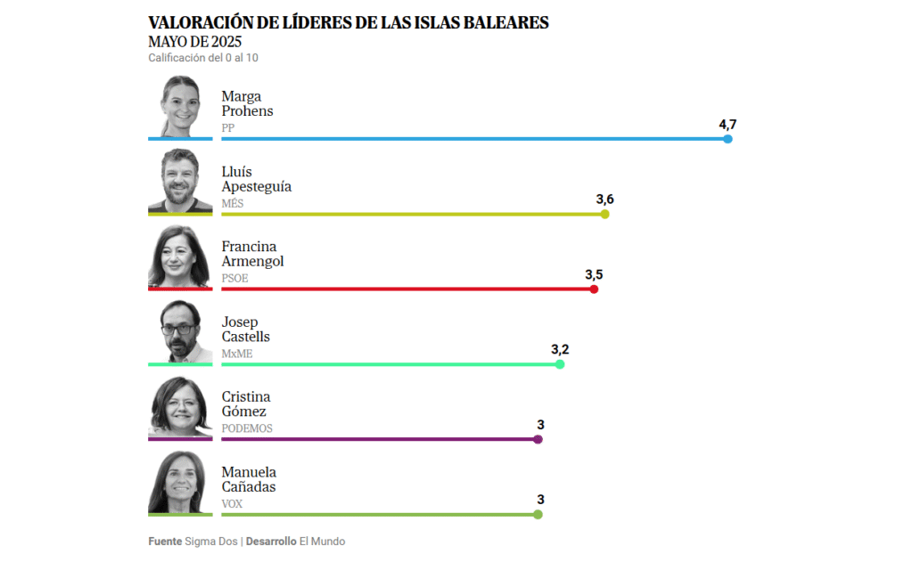 Valoración de líderes de las Islas Baleares