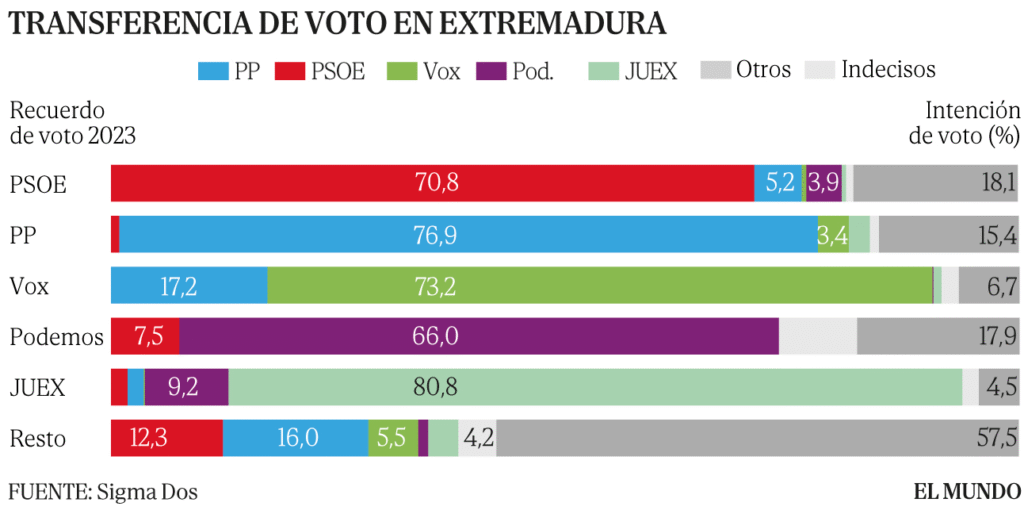 Transferencia de voto en Extremadura