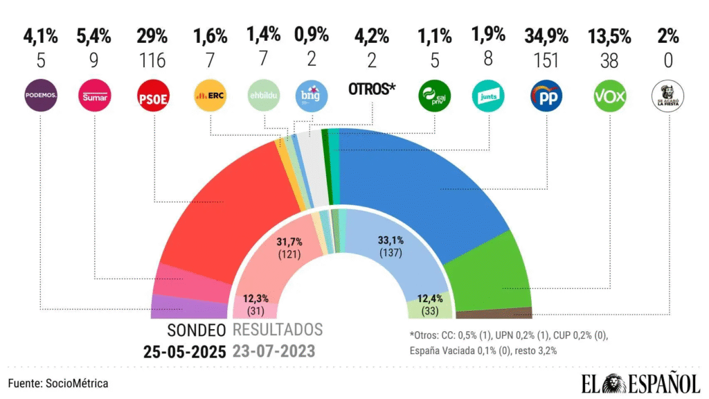 Encuesta elecciones generales de SocioMétrica para El Español (26 may. 2025)