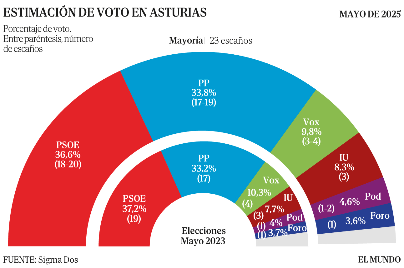 🔵 Encuesta elecciones autonómicas ASTURIAS de SigmaDos para El Mundo (26 may. 2025)
