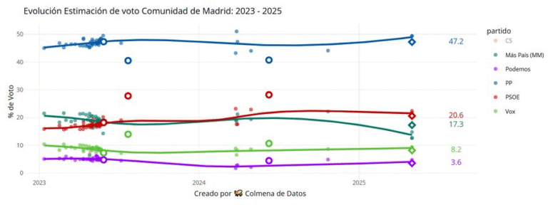 ⭐️ Promedio de Encuesta de las Elecciones Comunidad de Madrid (2 mayo 2025)