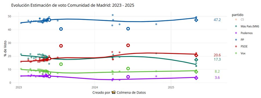 Promedio de Encuesta de las Elecciones Comunidad de Madrid (2 mayo 2025)