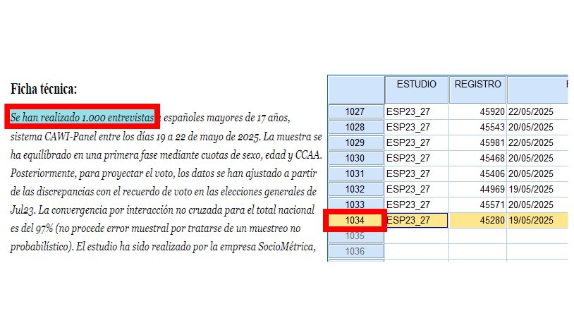 Discrepancia en el número de entrevistas (1.000 en ficha técnica vs 1.034 en base de datos). Error de bulto que no debería de cometer una empresa seria.