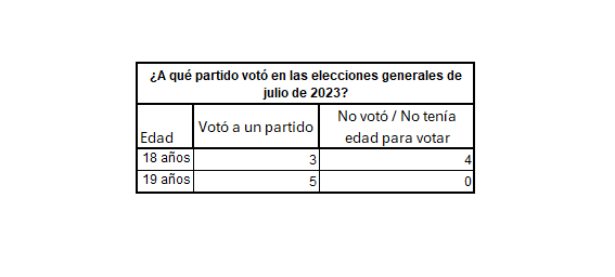 Errores de consistencia: encuestados de 18 y 19 años que aseguran haber votado en las elecciones de 2023, cuando no podían.