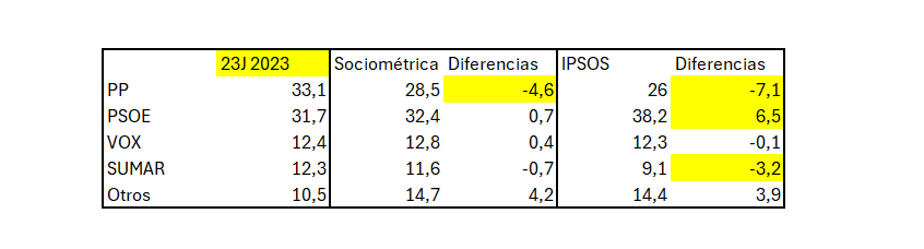 Análisis de sesgo en recuerdo de voto