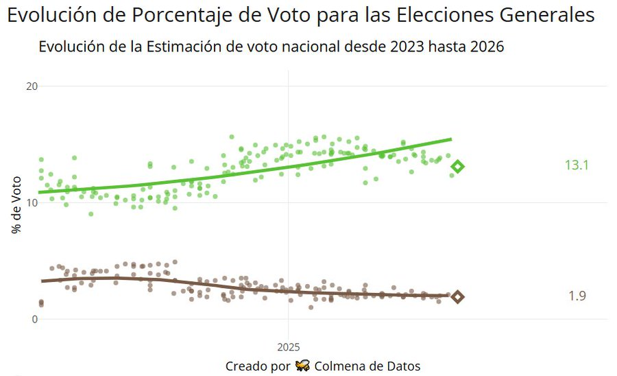 Evolución de Vox 🟢 y SALF 🟤