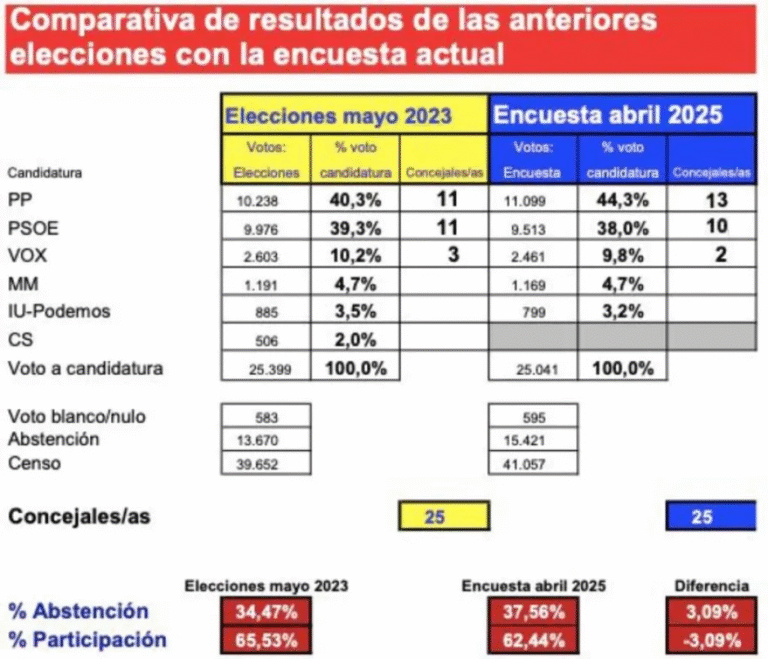 Encuesta elecciones municipales ARGANDA DEL REY de Celeste-Tel (28 may. 2025)
