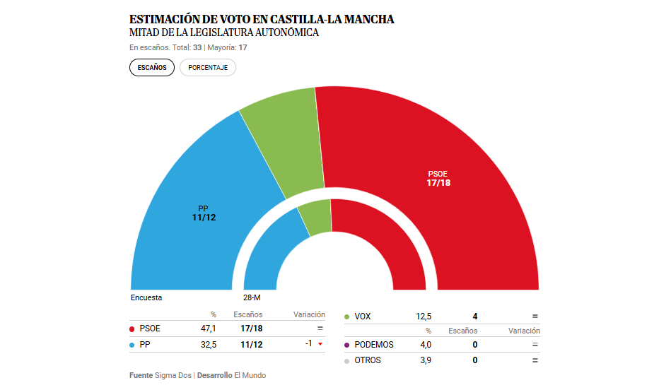 Encuesta elecciones autonómicas CASTILLA-LA MANCHA de SigmaDos para El Mundo (30 may. 2025)
