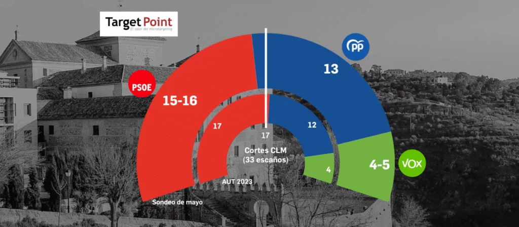 Estimación de escaños Castilla -la Mancha