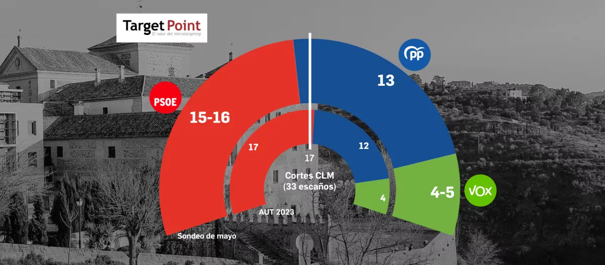 🏰 Encuesta elecciones autonómicas CASTILLA-LA MANCHA de Target Point para El Debate (31 may. 2025)