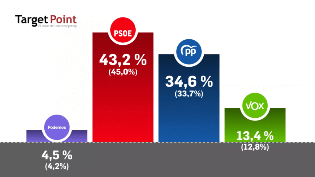 Estimación de voto Castilla la Mancha