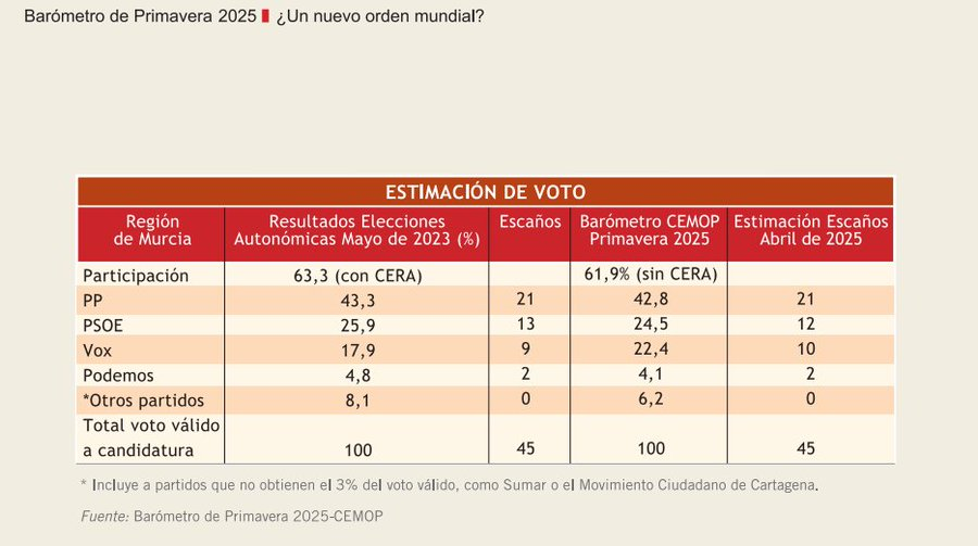 Encuesta elecciones autonómicas Región de MURCIA de CEMOP (3 may. 2025)