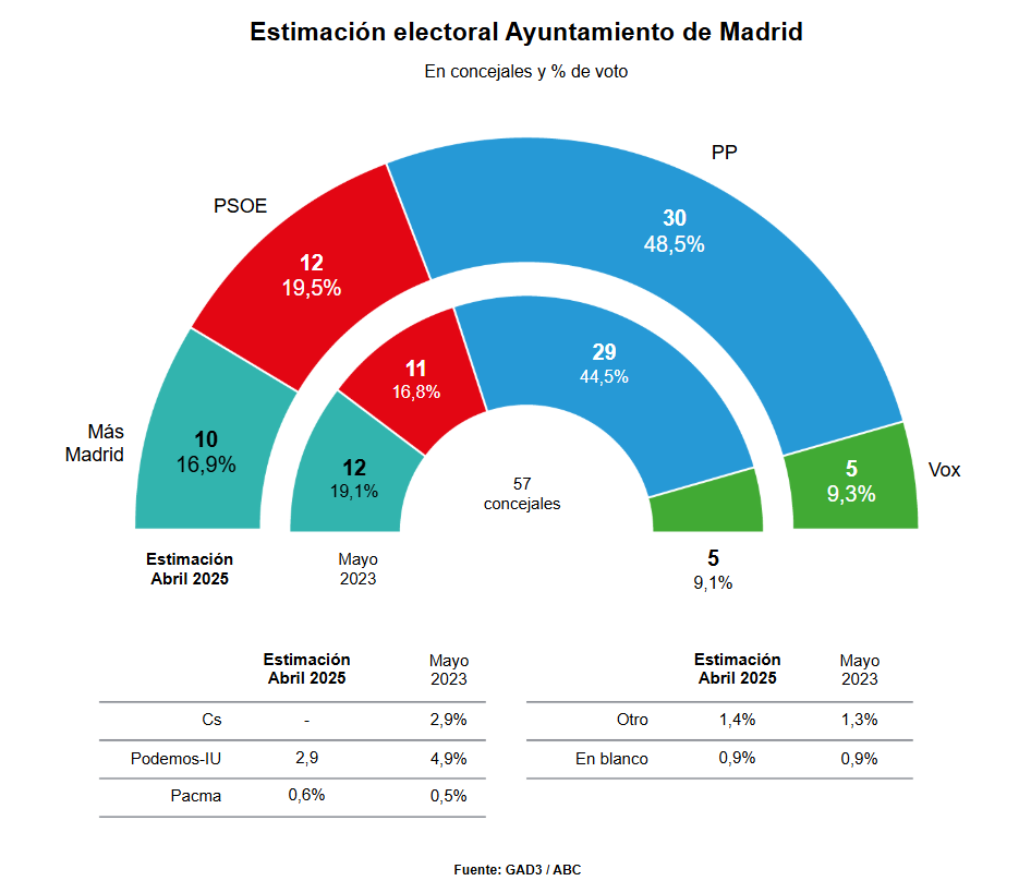 Encuesta elecciones municipales Ayuntamiento de Madrid de GAD3 para ABC (3 may. 2025)
