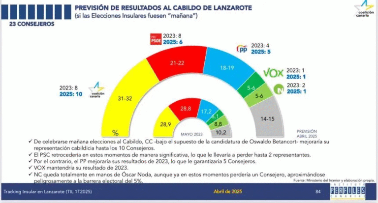 🇮🇨 Encuesta elecciones al Cabildo Insular de LANZAROTE de Instituto Perfiles para Coalición Canaria (2 may. 2025)