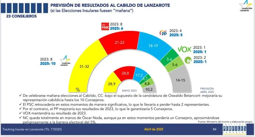 Encuesta elecciones al Cabildo Insular de LANZAROTE de Instituto Perfiles para Coalición Canaria (2 may. 2025)