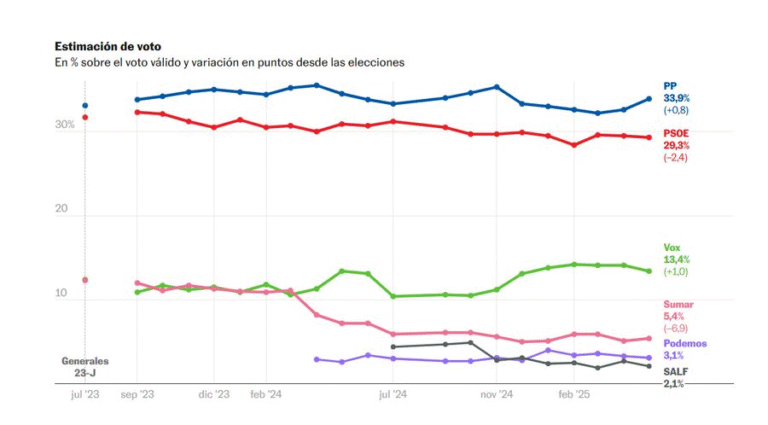 🇪🇸 Encuesta elecciones generales de 40dB para El País (5 may. 2025)