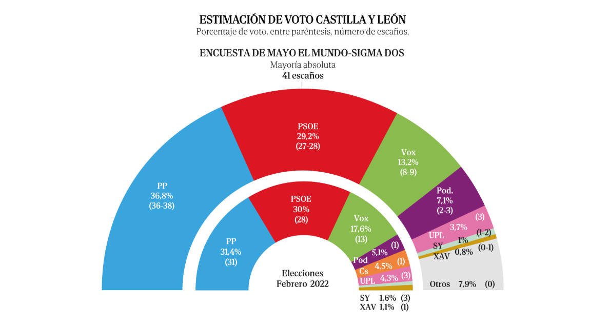 🦁 Encuesta elecciones autonómicas CASTILLA Y LEÓN de Sigma Dos para El Mundo (5 may. 2025)
