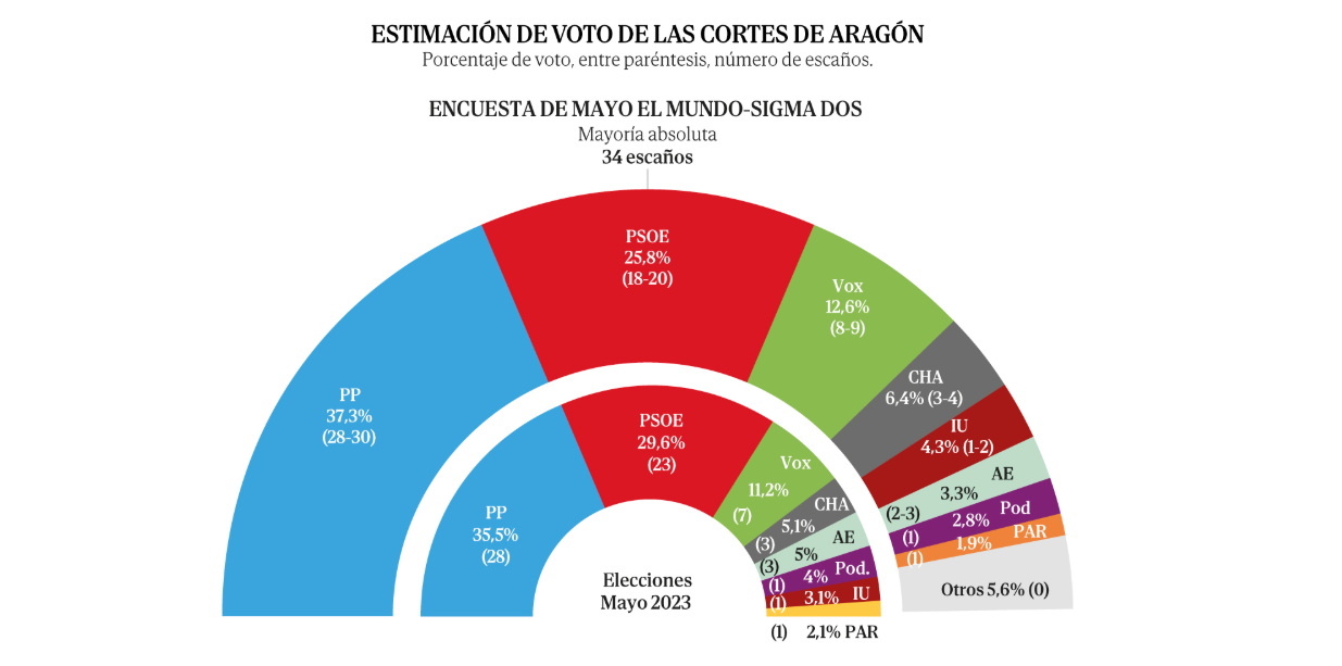 🟨  Encuesta elecciones autonómicas ARAGÓN de Sigma Dos para El Mundo (5 may. 2025)