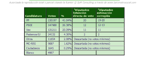 Encuesta elecciones autonómicas Región de MURCIA de SyM Consulting (6 may. 2025)