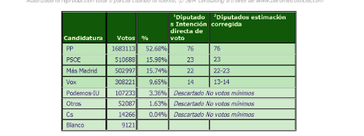 Encuesta elecciones autonómicas CA Madrid de SyM Consulting (6 may. 2025)