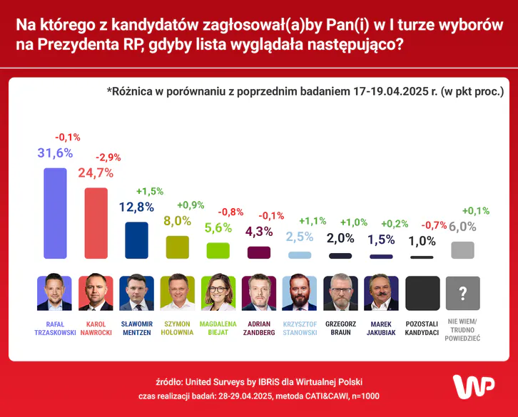 🇵🇱 Encuesta elecciones presidenciales Polonia de Ibris para WP (1 mayo. 2025)