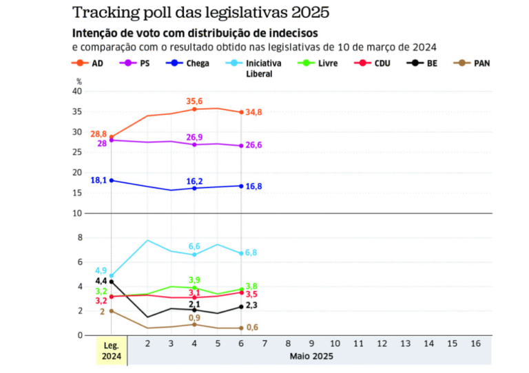 🇵🇹 Encuesta elecciones Portugal de Pitagórica (6 mayo. 2025)