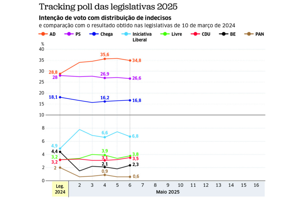Encuesta elecciones Portugal de Pitagórica (6 mayo. 2025)