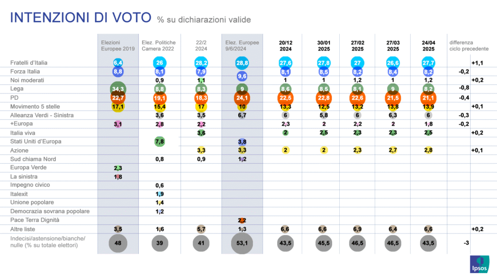 Encuesta elecciones Italia de IPSOS (30 abr. 2025)