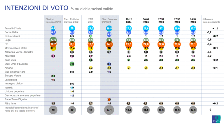 🇮🇹 Encuesta elecciones Italia de IPSOS (30 abr. 2025)