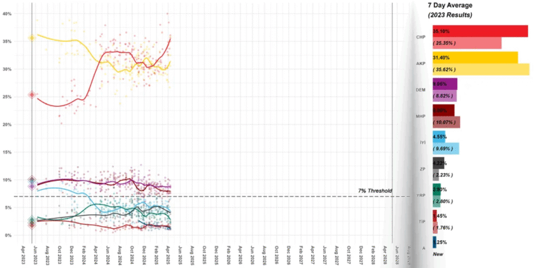 🇹🇷 Promedio de Encuestas elecciones Turquía (29 abr. 2025)