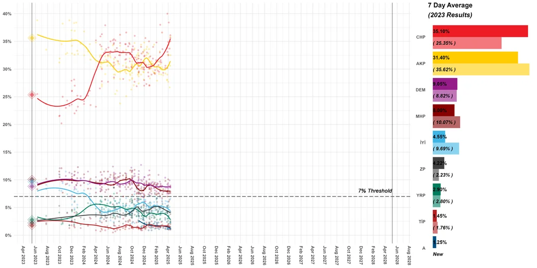 🇹🇷 Promedio de Encuestas elecciones Turquía (29 abr. 2025)