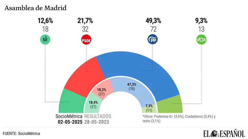 Encuesta elecciones autonómicas CA Madrid de Sigma Dos para El Mundo (2 may. 2025)