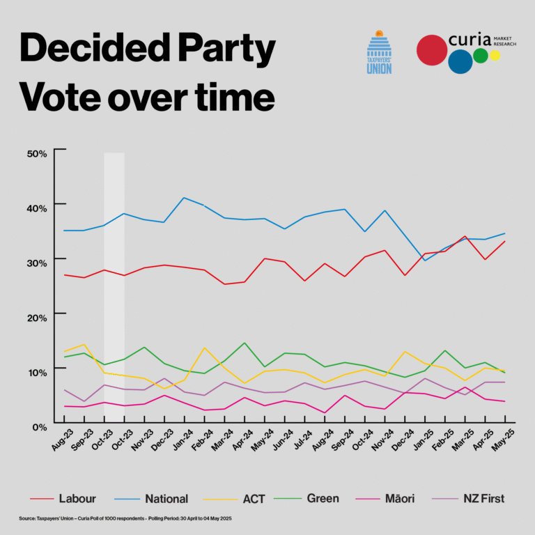 🇳🇿  Encuesta elecciones Nueva Zelanda de Curia Poll (7 may. 2025)