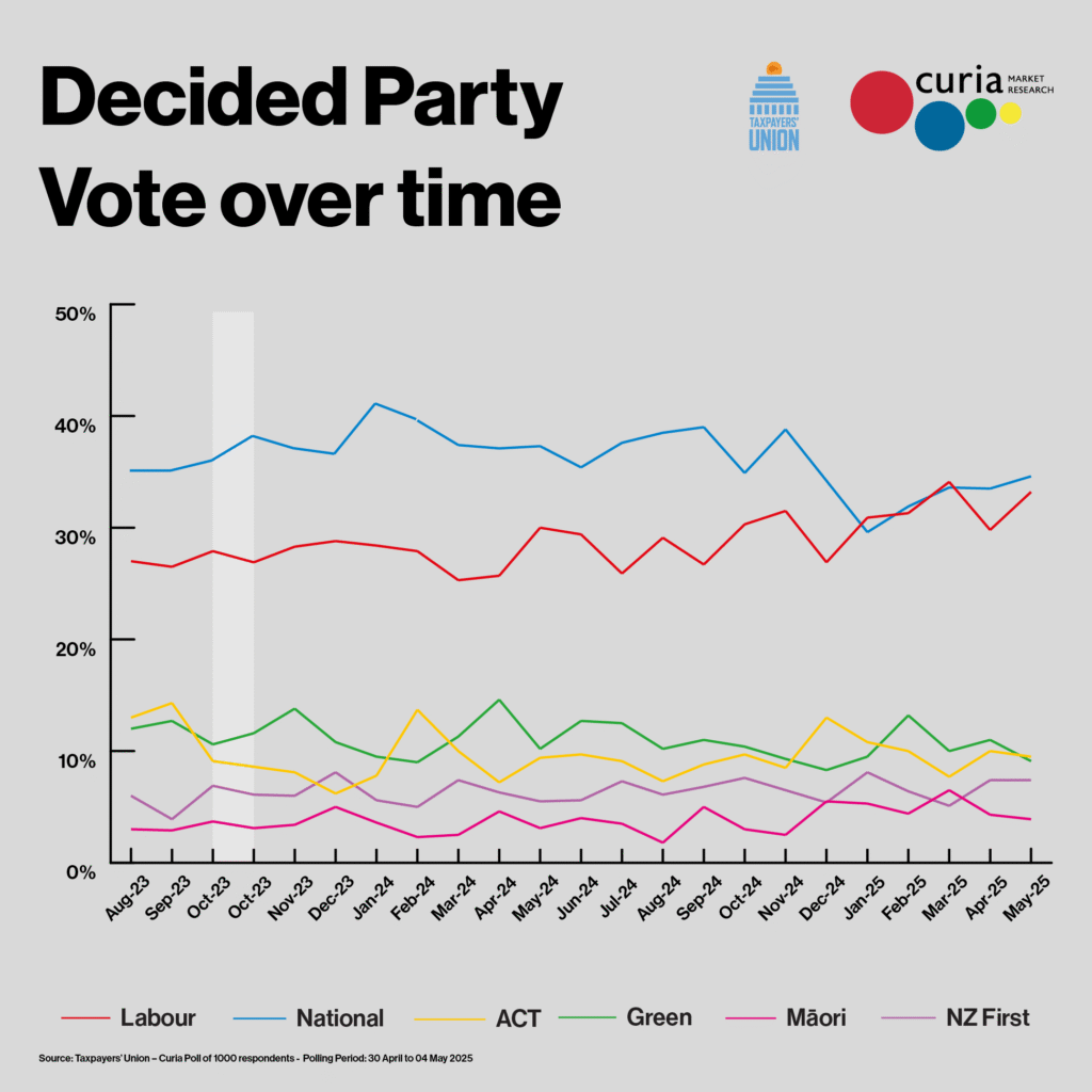 Encuesta elecciones Nueva Zelanda de Curia Poll (7 may. 2025)