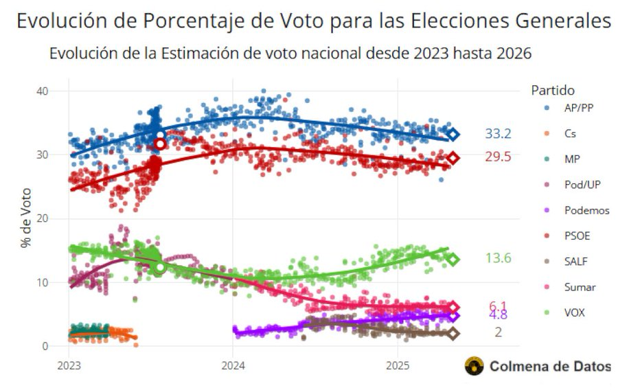 Media de Encuestas elecciones España (mayo 2025)