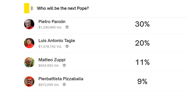 Mercado de apuestas del nuevo Papa